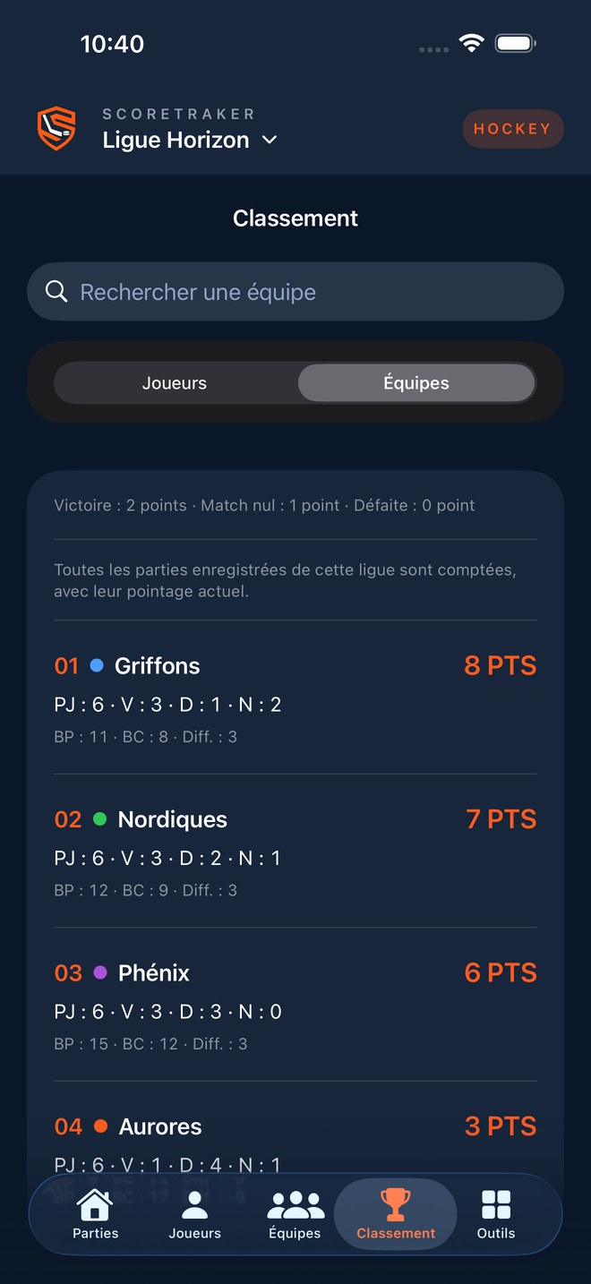 Le classement des équipes